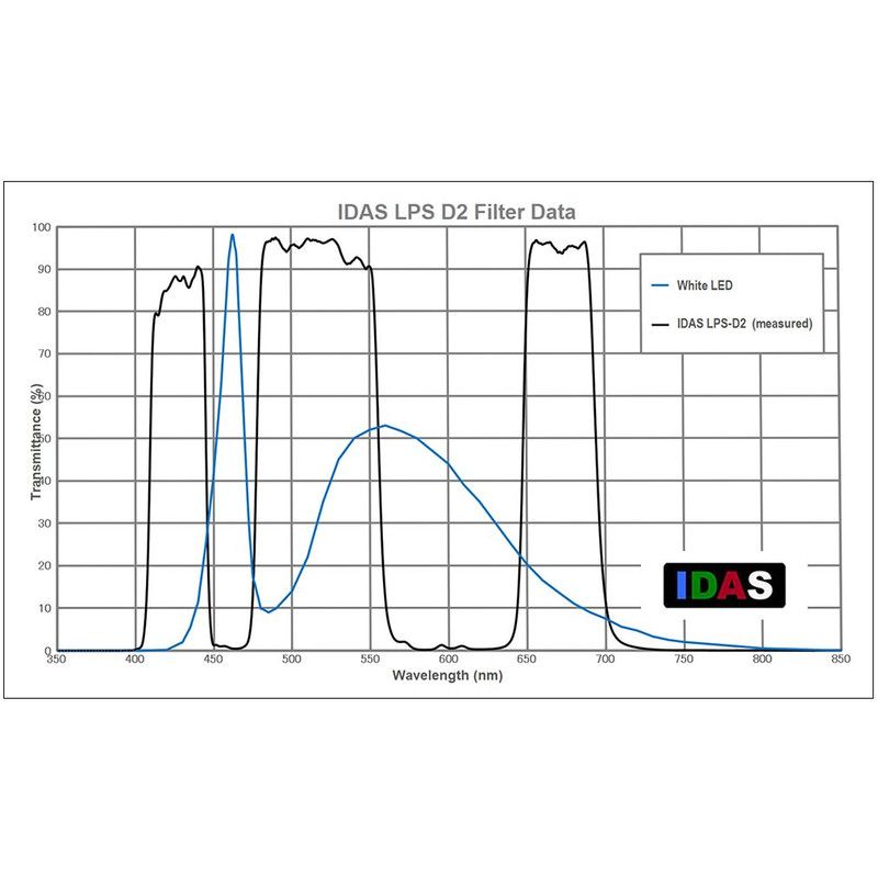 IDAS Filters Nebula Filter LPS-D2 voor Canon EOS 6D en 5D Mark II