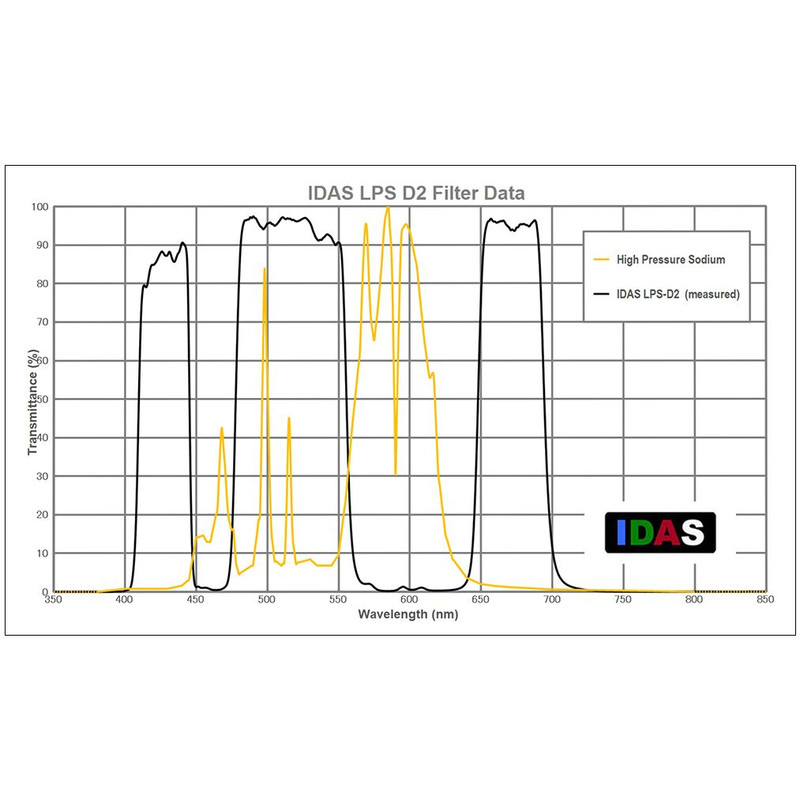 IDAS Filters Nebula Filter LPS-D2 voor Canon EOS 6D en 5D Mark II