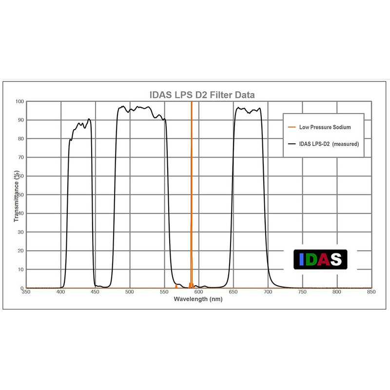 IDAS Filters LPS-D3-Z ZWO ASI