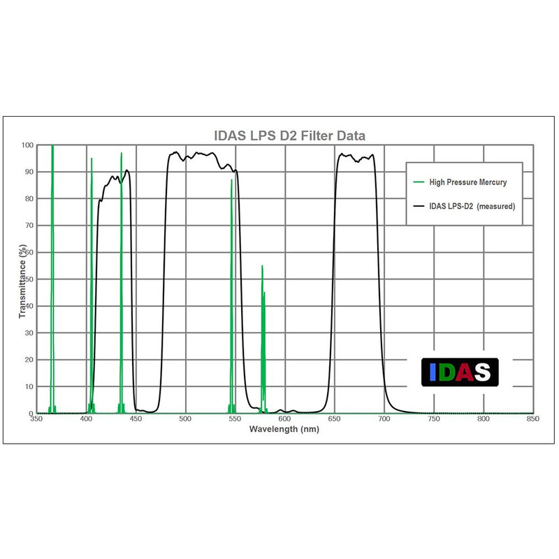 IDAS Filters LPS-D3-Z ZWO ASI