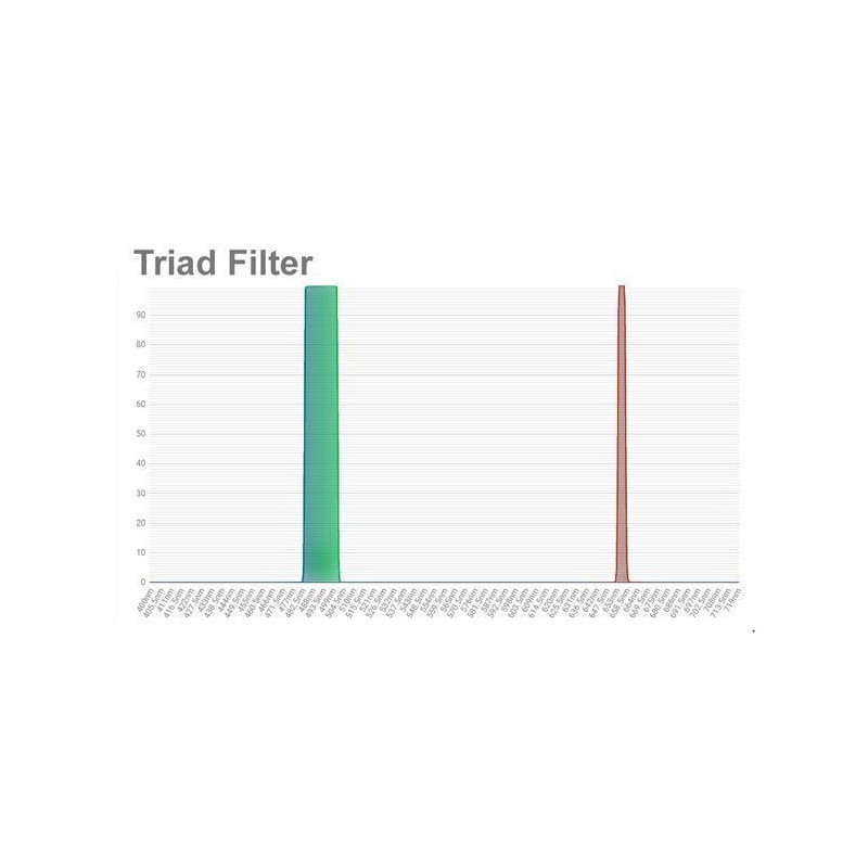 Filters OPT Triad Tri-Band smalbandfilter 2"