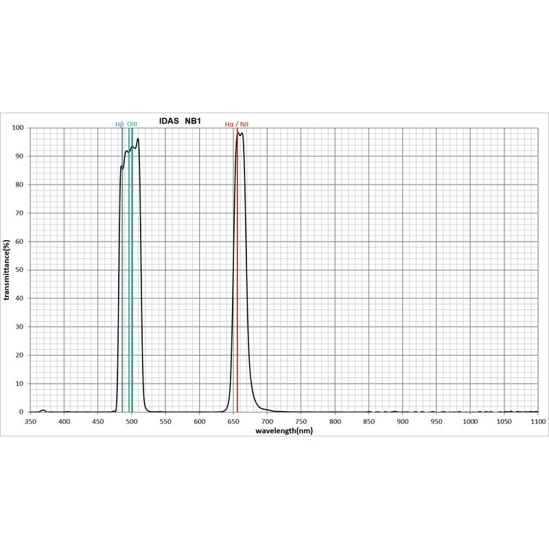 IDAS Filters Nebula Booster NB1-Z ZWO ASI