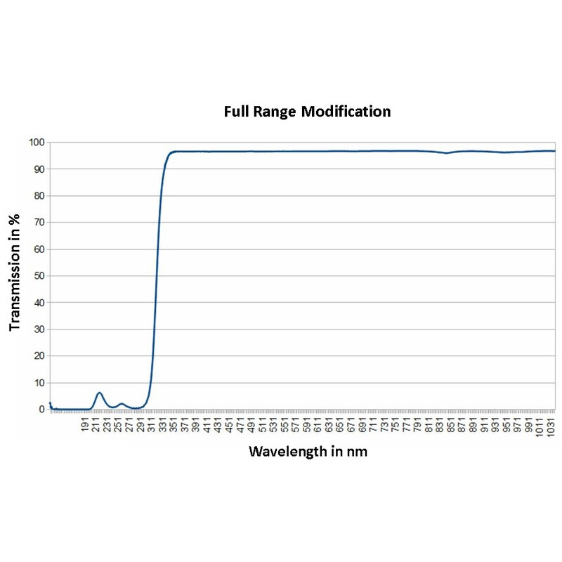 Canon Camera EOS RPa Full Range