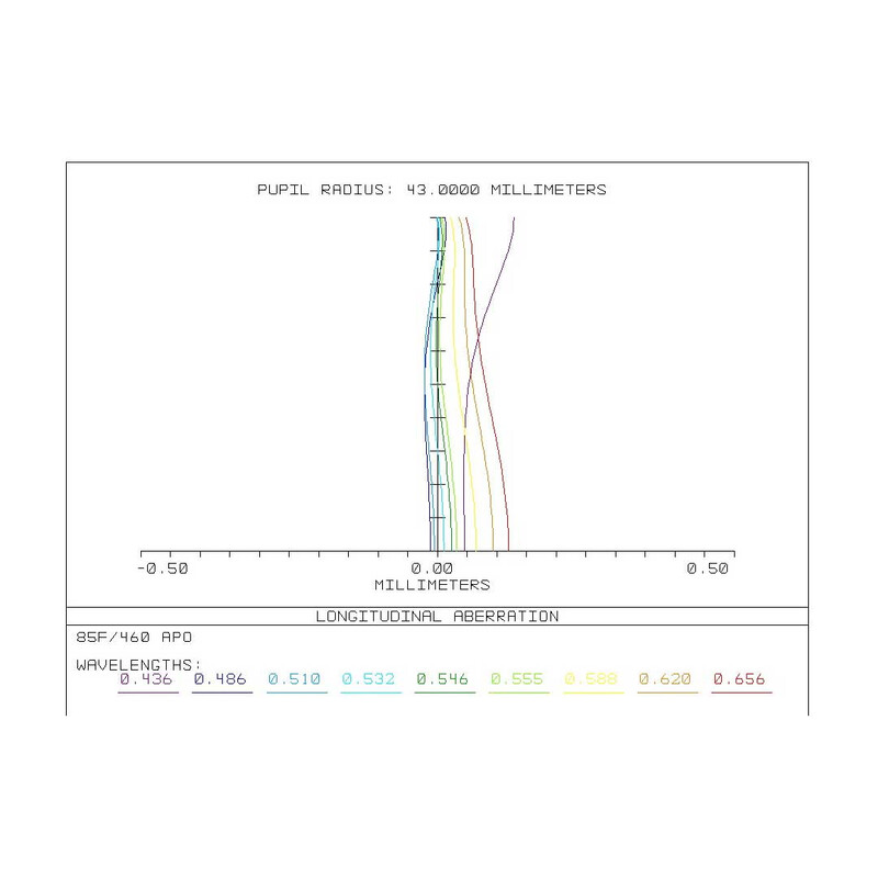 Sharpstar Apochromatische refractor AP 86/464 86SDQ OTA