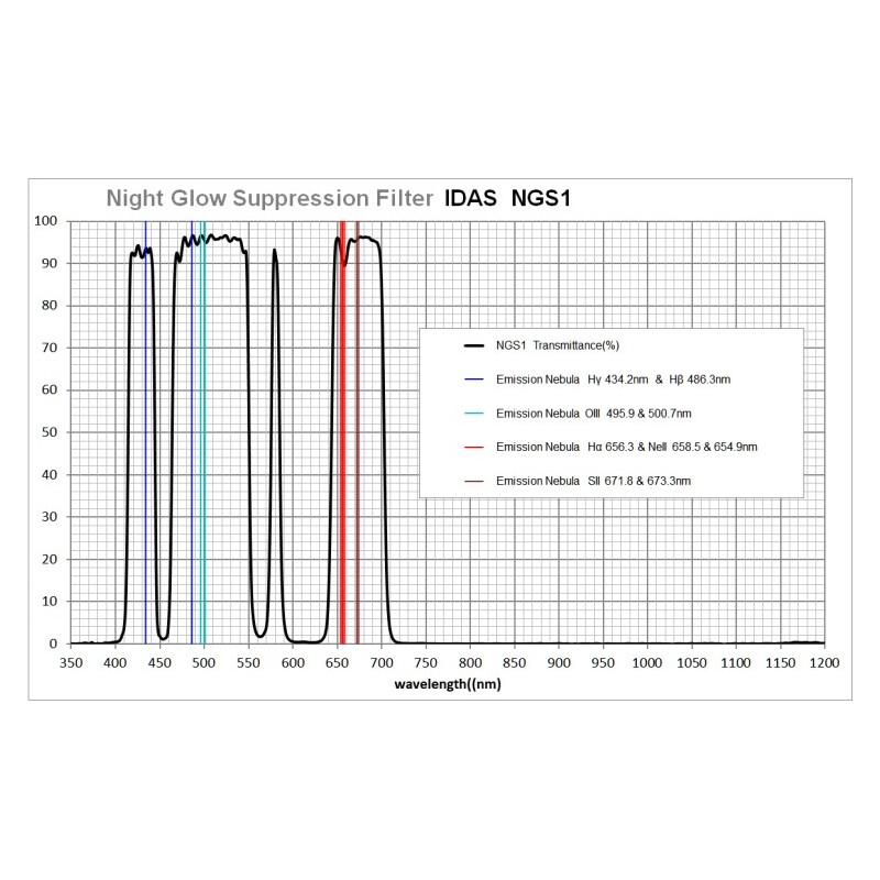 IDAS Filters LPS-D3 48mm 2"