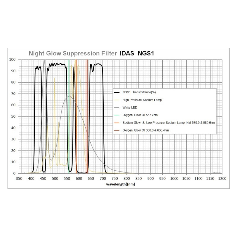 IDAS Filters LPS-D3 48mm 2"