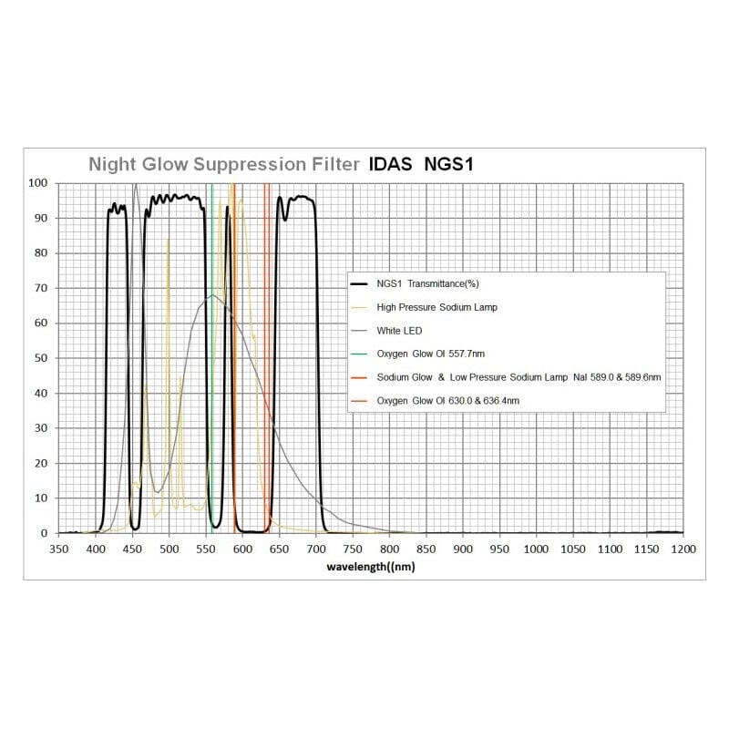 IDAS Filters Night Glow Suppression Canon EOS APS-C