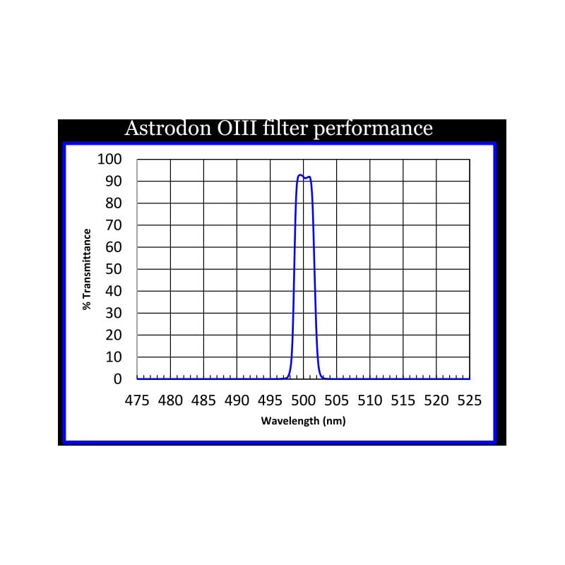 Astrodon Filters O-III 50x50mm
