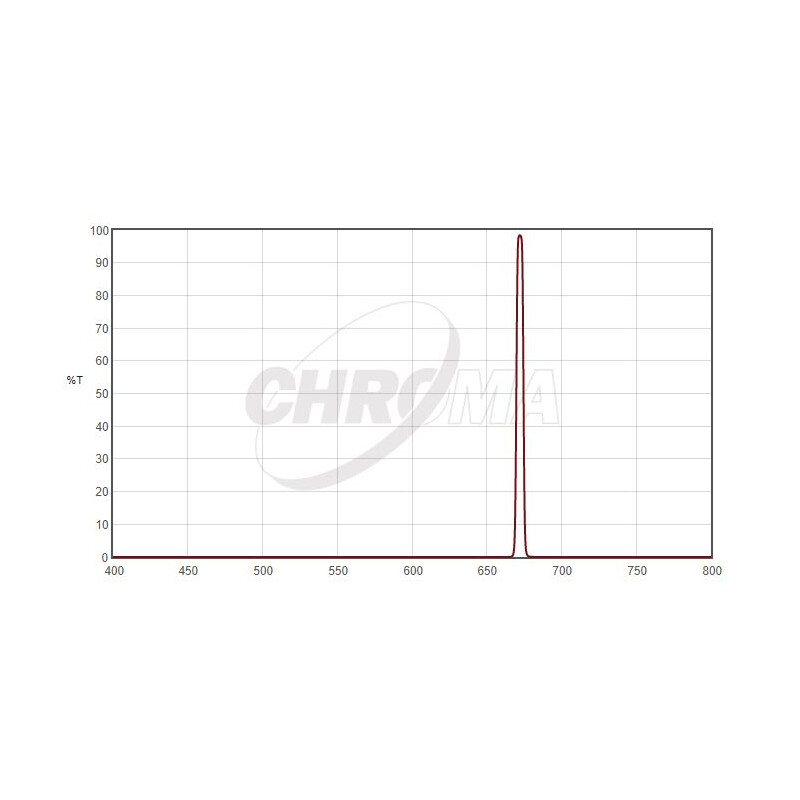 Chroma Filters SII 5nm 2"