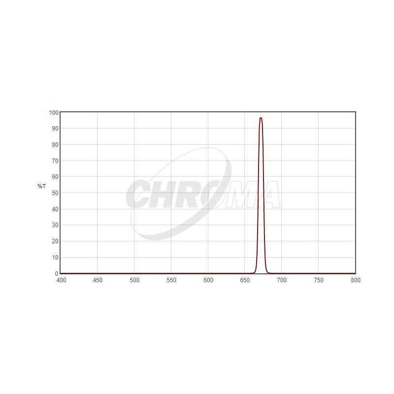 Chroma Filters SII 8nm 2"