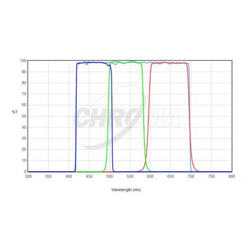 Chroma Filters LRGB-Set 2"