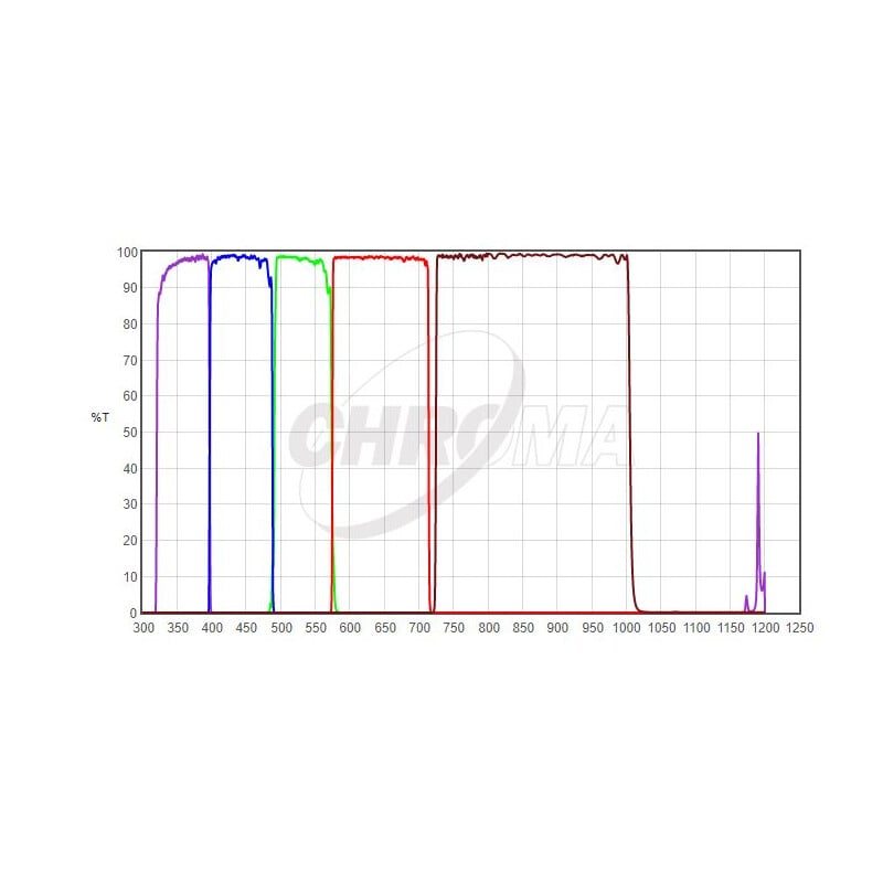 Chroma Filters UBVRI Photometric-Set 1,25"