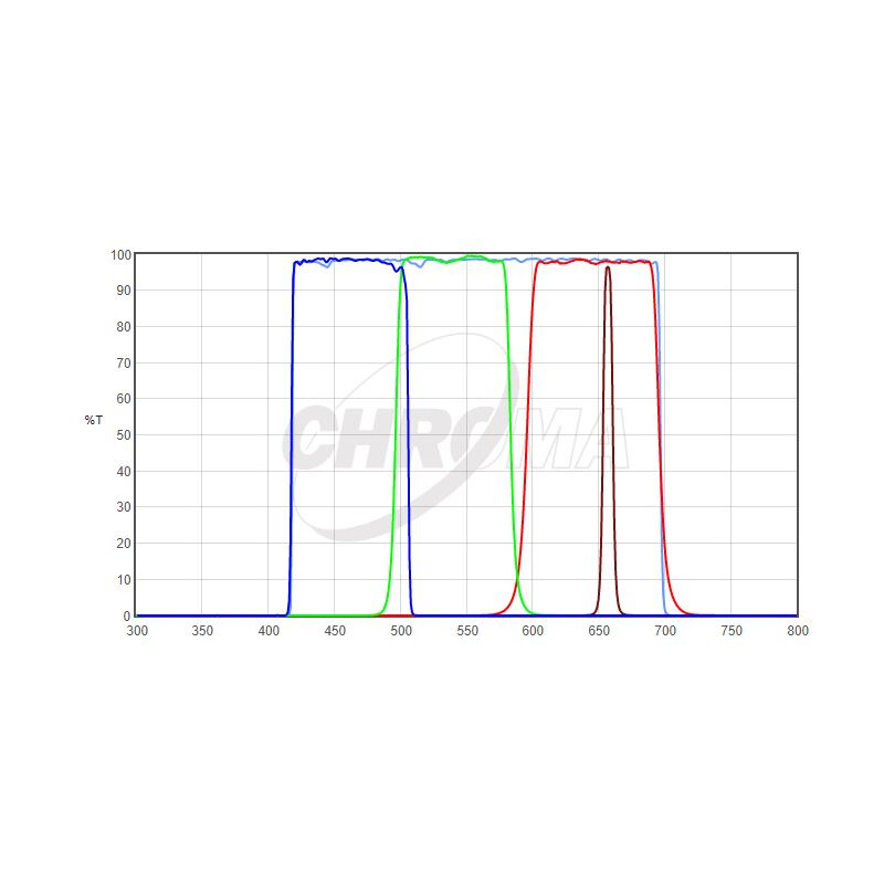 Chroma Filters HaLRGB 1,25" Set