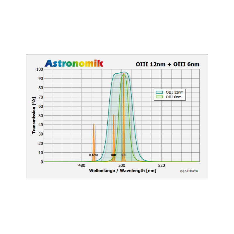 Astronomik Filters OIII 12nm CCD MaxFR  36mm