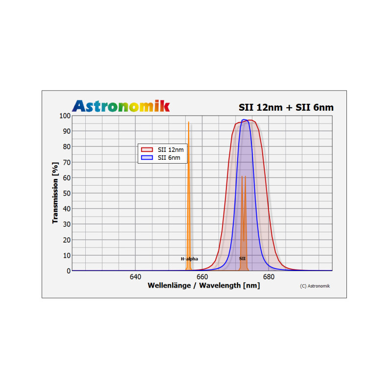 Astronomik Filters SII 12nm CCD MaxFR 1,25"