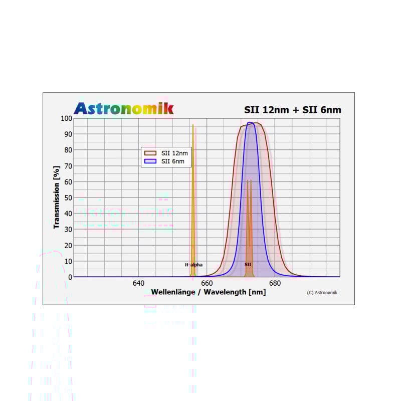 Astronomik Filters SII 12nm CCD MaxFR 50mm