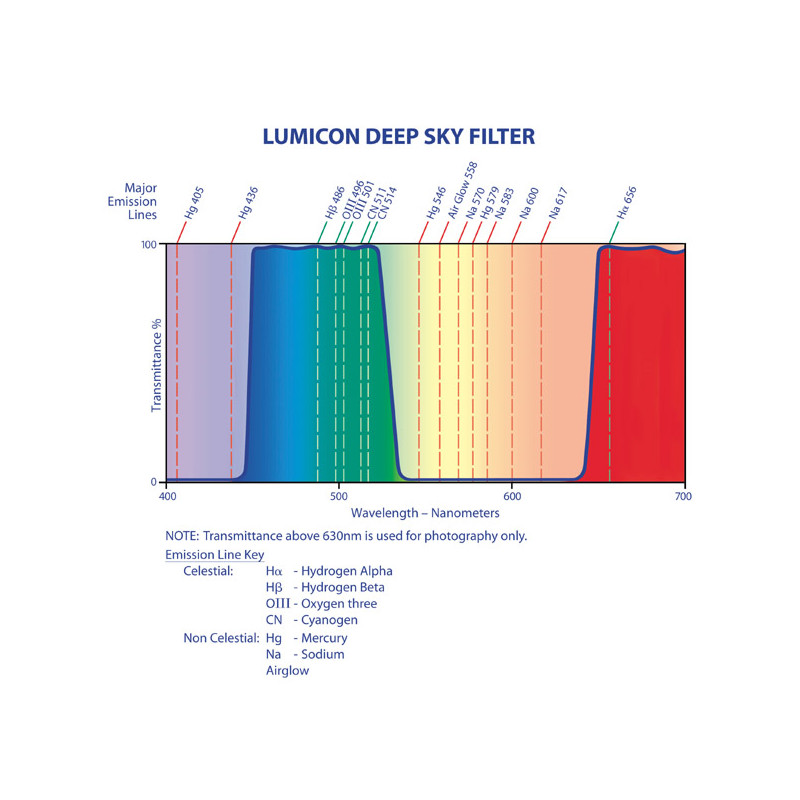 Lumicon Filters Deep Sky filter, 1,25"