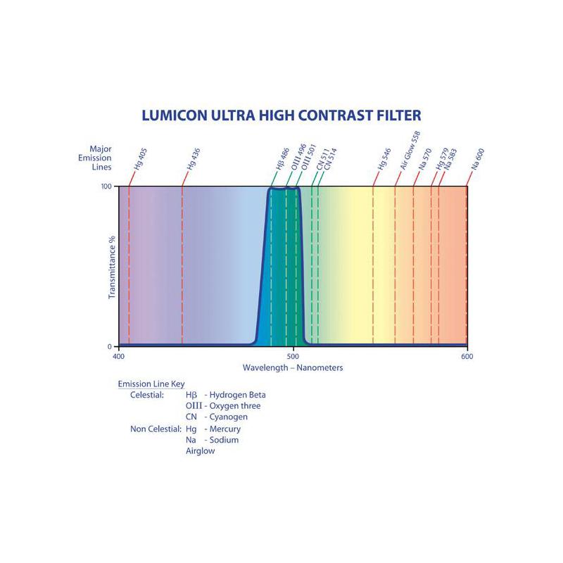 Lumicon Filters Ultra High Contrast smalbandfilter, 1,25"