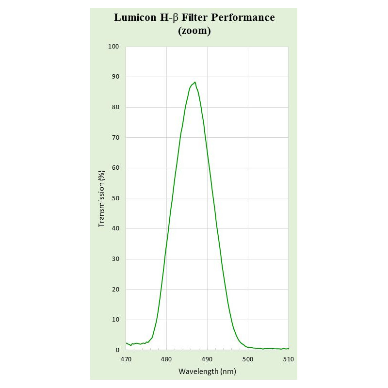 Lumicon Filters H-Beta filter, 1,25"