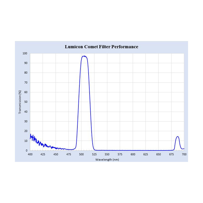 Lumicon Filters Swan Band kometenfilter, 2''