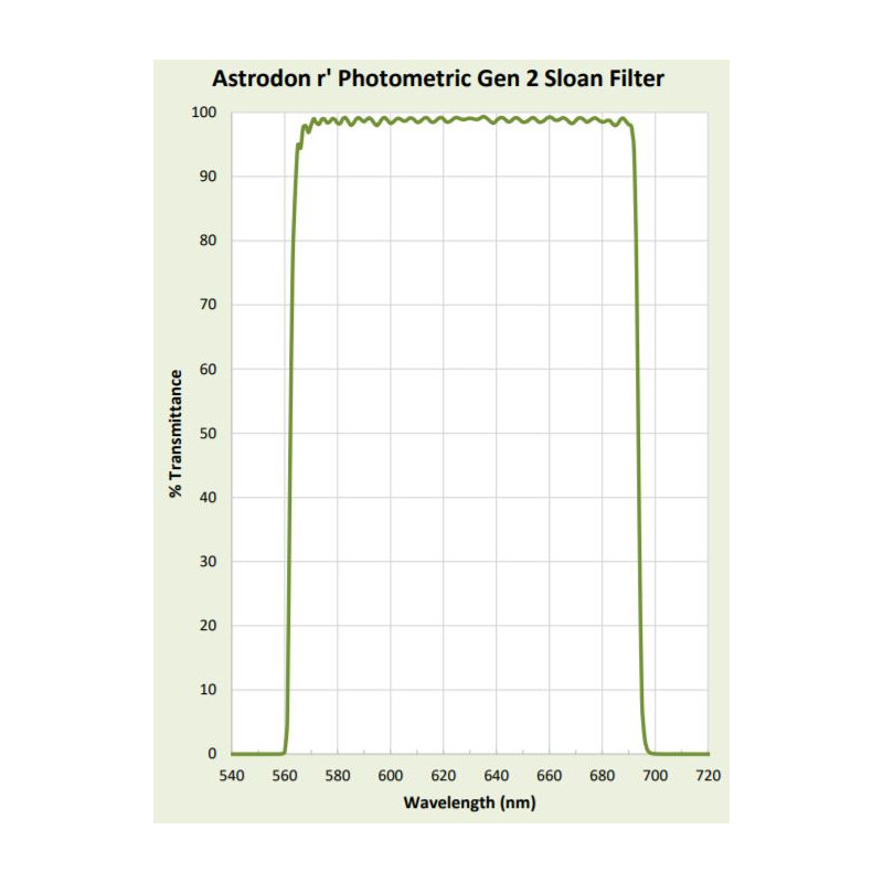 Astrodon Sloan Filters 49,7mm 562/695