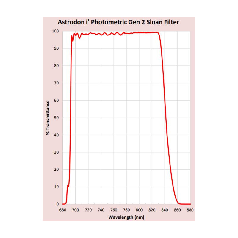 Astrodon Sloan Filters 49,7mm 695/844