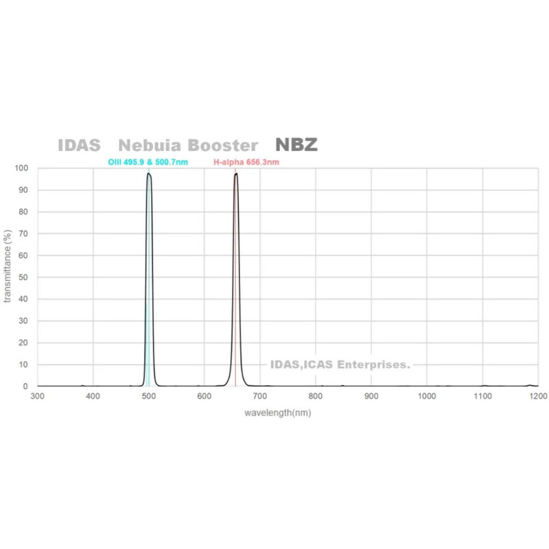 IDAS Filters NBZ 2"