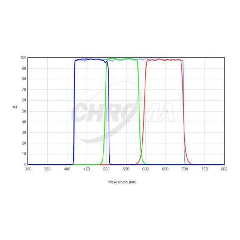 Chroma Filters LRGB Set 36mm