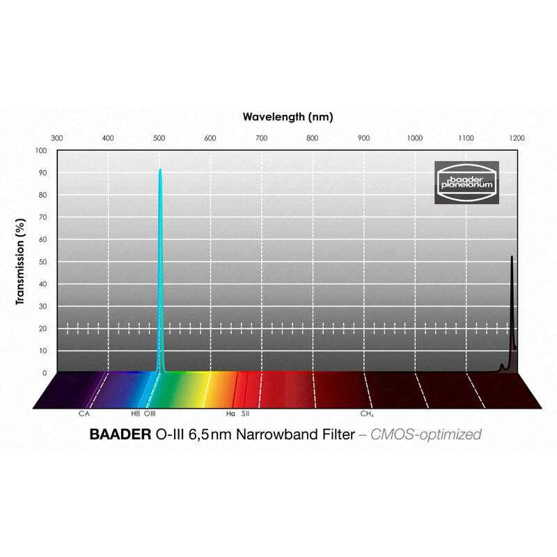 Baader Filters OIII CMOS Narrowband 50x50mm