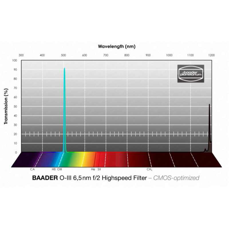 Baader Filters OIII CMOS f/2 Highspeed 50x50mm