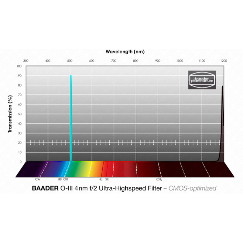 Baader Filters OIII CMOS f/2 Ultra-Highspeed 31mm