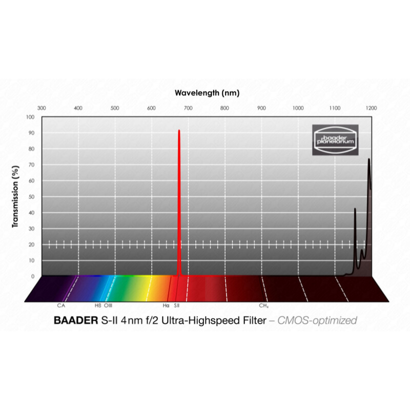 Baader Filters f/2 Ultra-Highspeed SII CMOS 1,25"