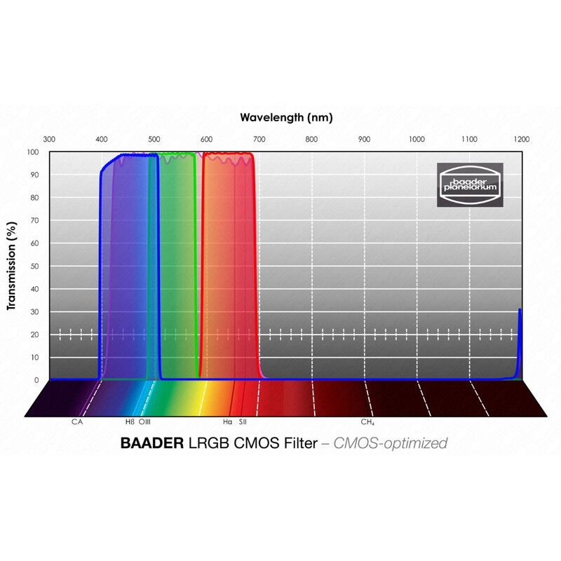 Baader Filters LRGB CMOS 1,25"