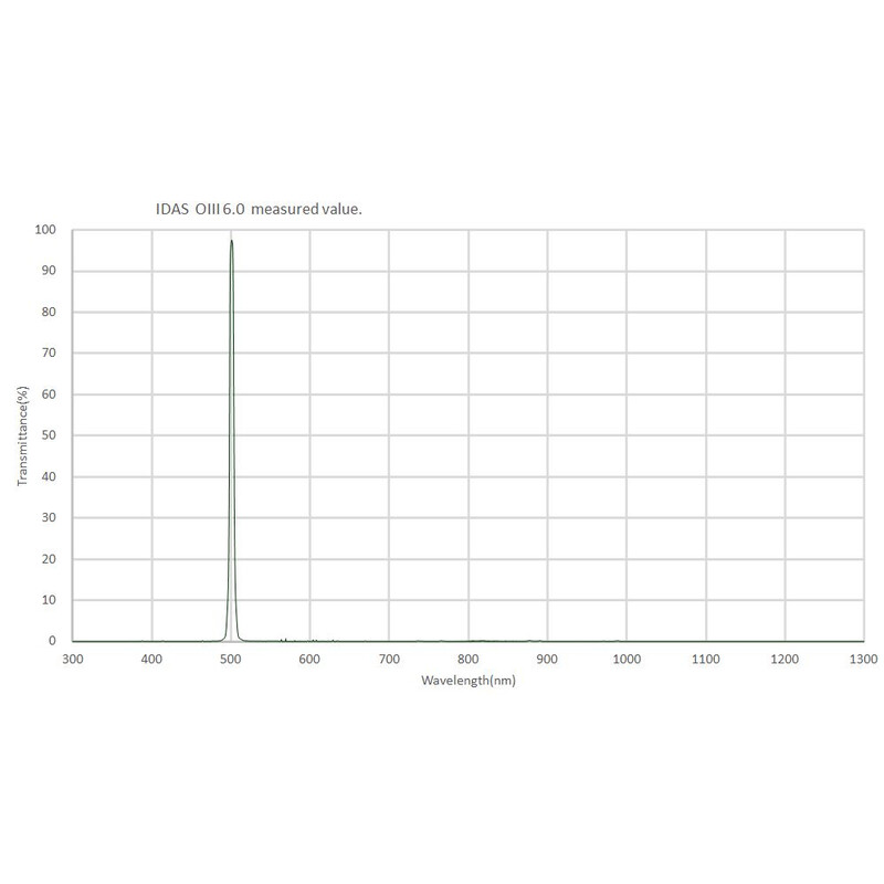 IDAS Filters OIII 6.0nm 2