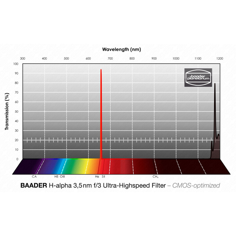 Baader Filters H-alpha CMOS f/3 Ultra-Highspeed 36mm