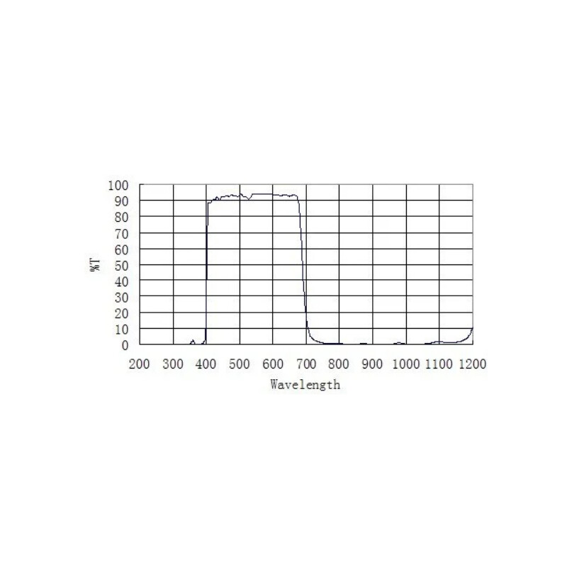 ZWO Blocking filters UV/IR 2"