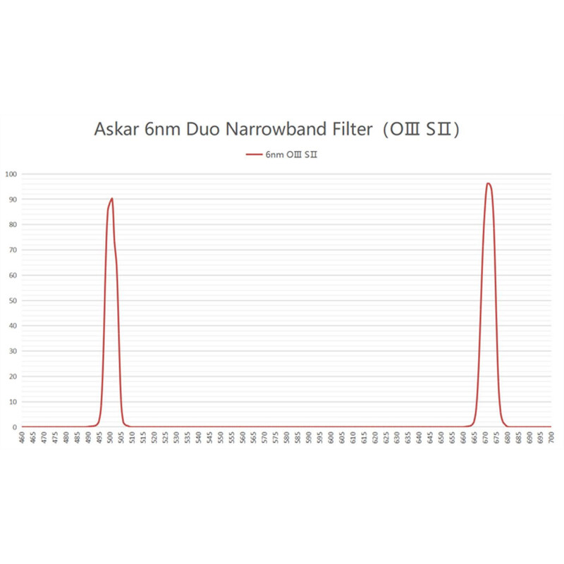 Askar Filters Color Magic C2 OIII/SII Duo 2"