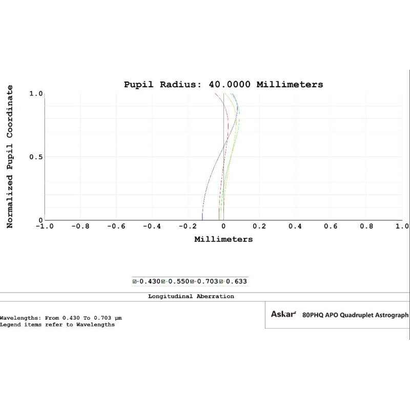 Askar Apochromatische Refractor AP 80/600 80PHQ