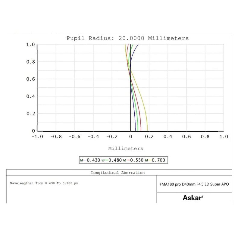 Askar apochromatische refractor AP 40/180 FMA180PRO OTA