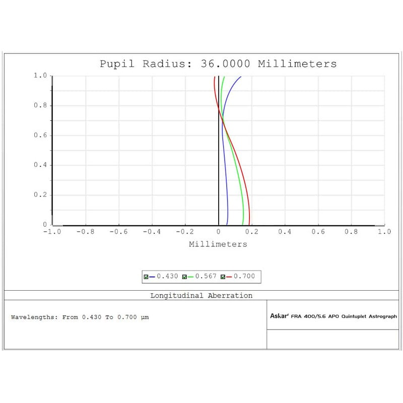 Askar Apochromatische refractor AP 72/400 FRA400