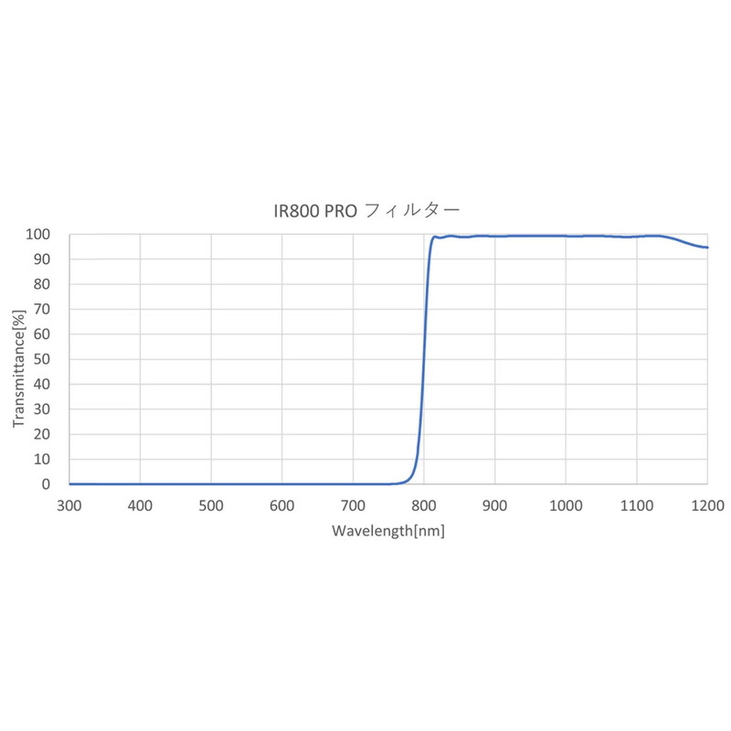 Hutech Astro Filters Sightron IR 800 Pro 1.25"