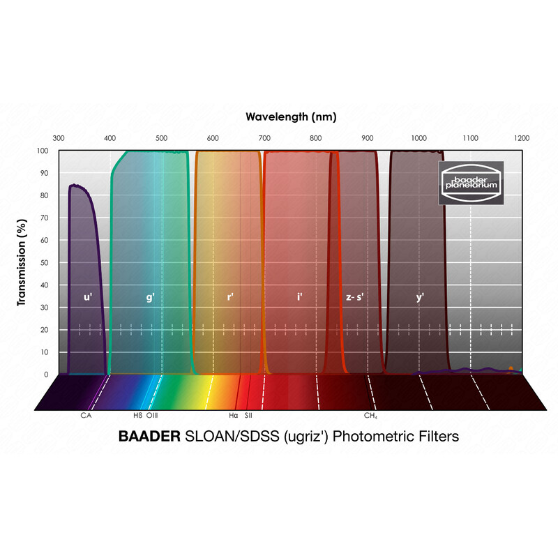 Baader Filters SLOAN/SDSS (ugriz') Photometric 50x50mm