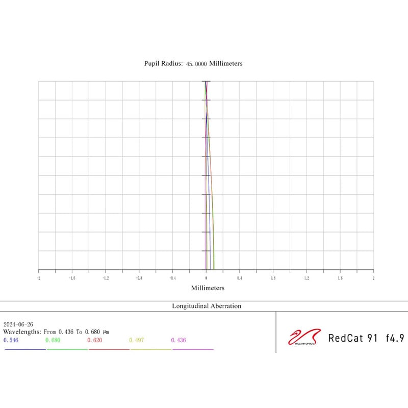 William Optics Apochromatische refractor AP 91/448 GreyCat 91 WIFD OTA