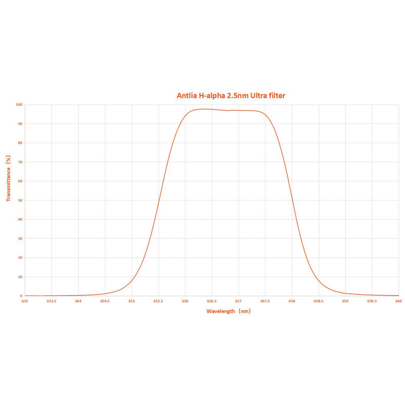 Antlia Filters H-alpha 2,5nm 2"