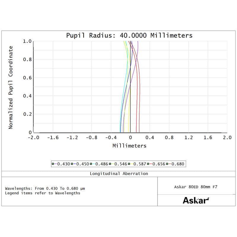 Askar Apochromatische refractor AP 80/560 F7 80ED