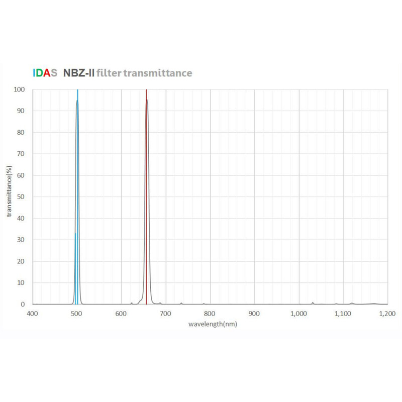 IDAS Filters NBZ-II O-III H-alpha 10nm 2"