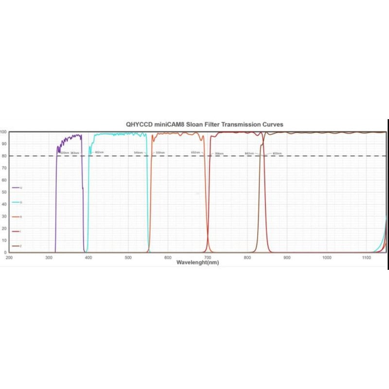 QHY Filters SLOAN Photometric miniCam8