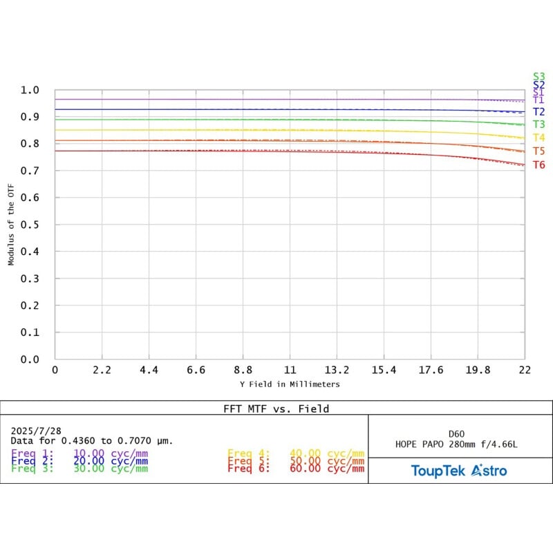 ToupTek Apochromatische refractor HOPE D60 60/280 Tilter