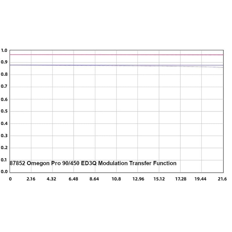 Omegon apochromatische refractor Pro APO AP 90/450 ED3Q OTA