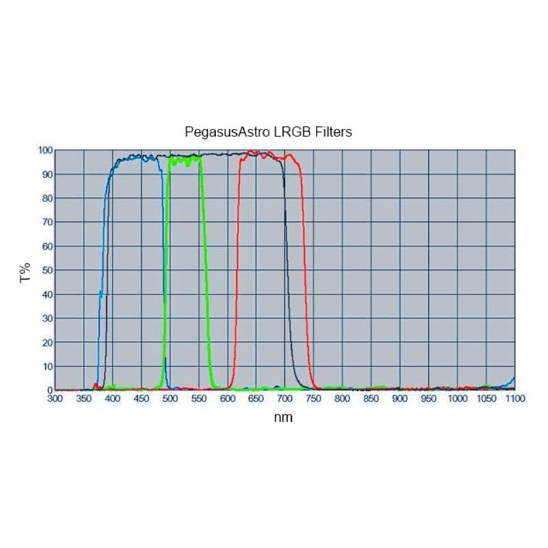 PegasusAstro Filters LRGB 2"